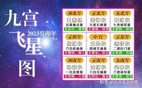 2023玄空飛星|2023癸卯年，九宫飞星图及风水方位吉凶布局